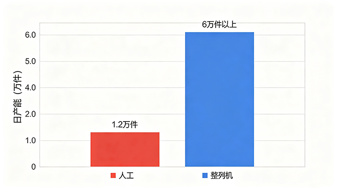 機(jī)器對比人工